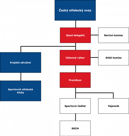 Diagram organizace ČSS