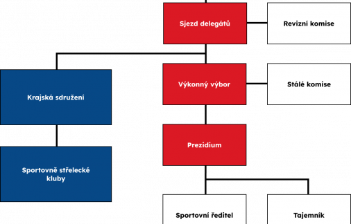 Diagram organizace ČSS